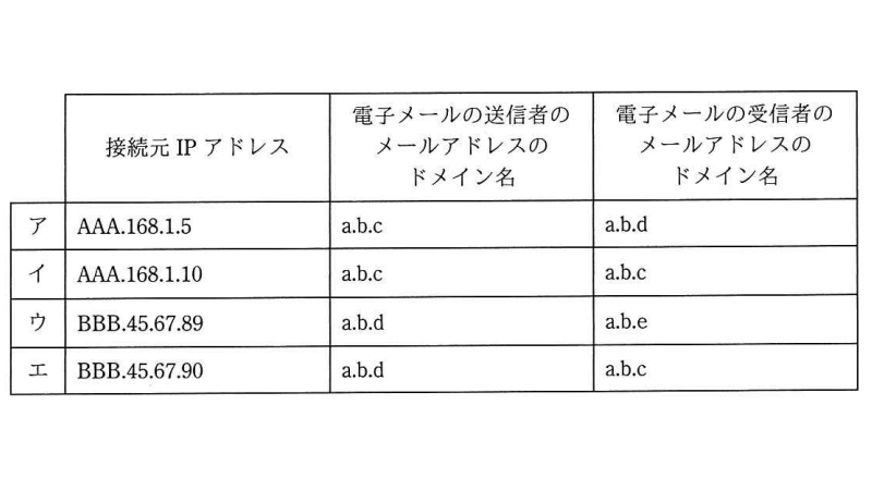 自社の中継用メールサーバで、接続元IPアドレス、電子メールの送信者のメールアドレスのドメイン名、及び電子メールの受信者のメールアドレスのドメイン名から成るログを取得するとき、外部ネットワークからの第三者中継と判断できるログはどれか。ここで、AAA.168.1.5とAAA.168.1.10は自社のグローバルIPアドレスとし、BBB.45.67.89とBBB.45.67.90は社外のグローバルIPアドレスとする。a.b.cは自社のドメイン名とし、a.b.dとa.b.eは他社のドメイン名とする。また、IPアドレスとドメイン名は詐称されていないものとする。