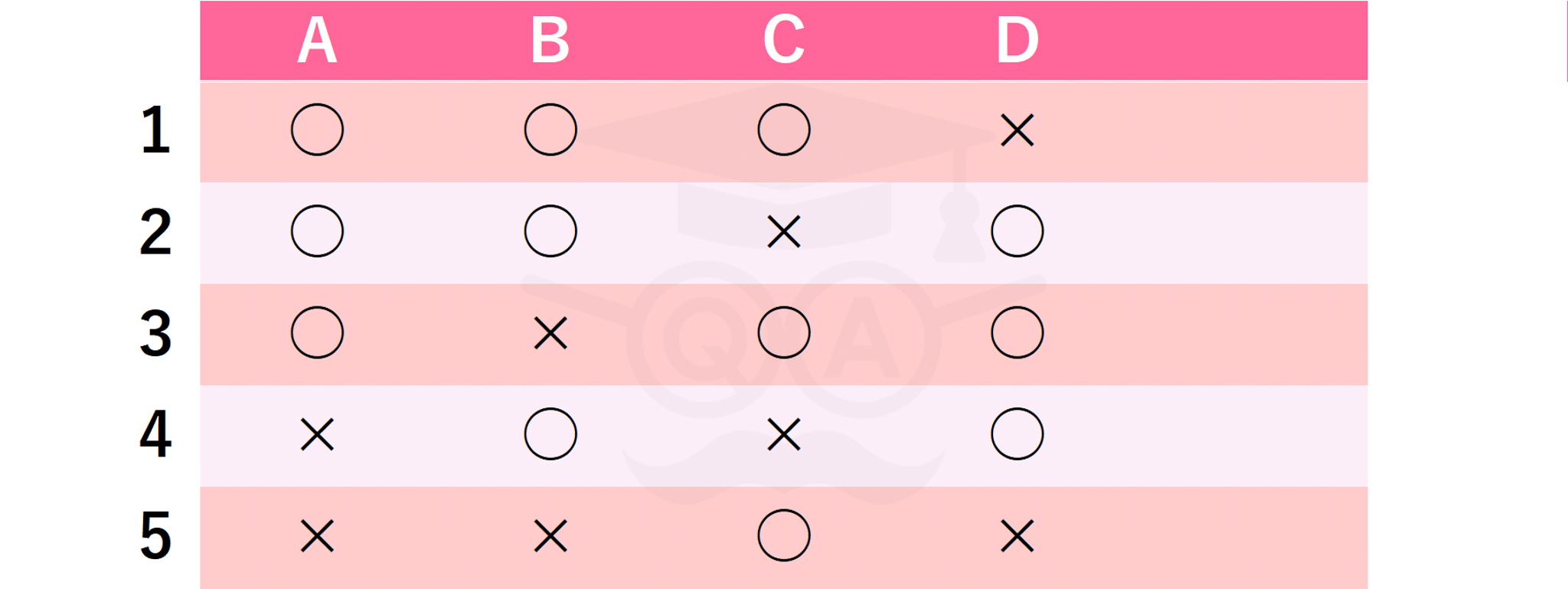次のA～Dのうち、保育における発達援助に関する記述として、適切なものを○、不適切なものを×とした場合の正しい組み合わせを一つ選びなさい。
 
 〈Ａ〉小学校との連携では、遊びを主導的活動として展開する幼児期の生活と、学習を主導的活動として展開する児童期の教育とを、双方で内容的・方法的に工夫することによって接続を図る。
 〈Ｂ〉保育所の生活の中で協同遊びの経験を積み重ねておくことは、小学校における協同的な学びにつながっていくものである。
 〈Ｃ〉保育所保育を小学校教育への準備段階として捉えるのではなく、幼児期の教育と小学校の教育を相互に理解し、生かしあう視点をもつことが大切である。
 〈Ｄ〉一人一人の子どもに「どのような」支援や配慮が必要となるかについて、保育所で今までに蓄積された情報を保育所幼児保育要録として小学校に送付することが「保育所保育指針」に記されている。