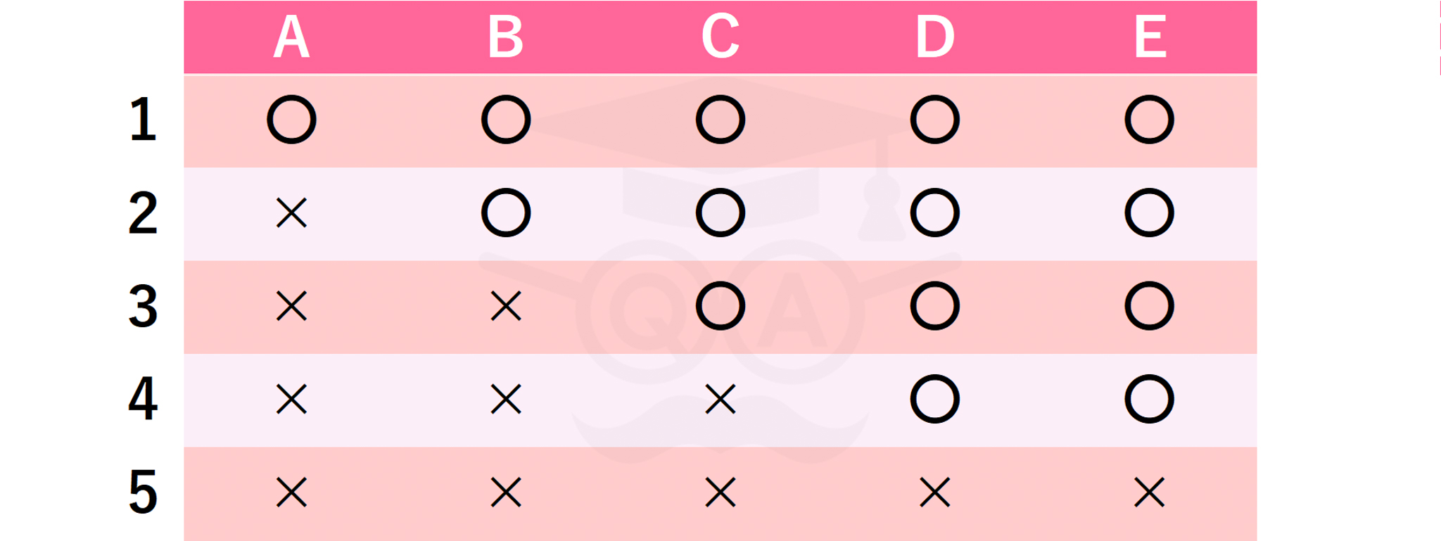次の文は、日本で接種することができるワクチンについての記述である。適切な記述を○、不適切な記述を×とした場合の正しい組み合わせを一つ選びなさい。

〈Ａ〉水痘ワクチンは、定期接種として実施されている。
〈Ｂ〉3種混合ワクチンは、ジフテリア、百日ぜき、破傷風に対するワクチンである。
〈Ｃ〉ポリオワクチンは、不活化ワクチンである。
〈Ｄ〉BCG は、結核に対するワクチンである。
〈Ｅ〉MR ワクチンは、麻しんと風しんに対するワクチンである。