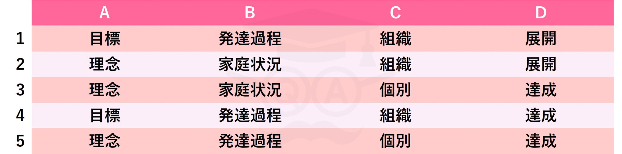 次の文は、「保育所保育指針」第１章「総則」（１）「全体的な計画の作成」の一部である。[Ａ]～[Ｄ]にあてはまる語句の正しい組み合わせを一つ選びなさい。

保育所は、（中略）、各保育所の保育の方針や[ Ａ ]に基づき、子どもの[ Ｂ ]を踏まえて、保育の内容が[ Ｃ ]的・計画的に構成され、保育所の生活の全体を通して、総合的に[ Ｄ ]されるよう、全体的な計画を作成しなければならない。